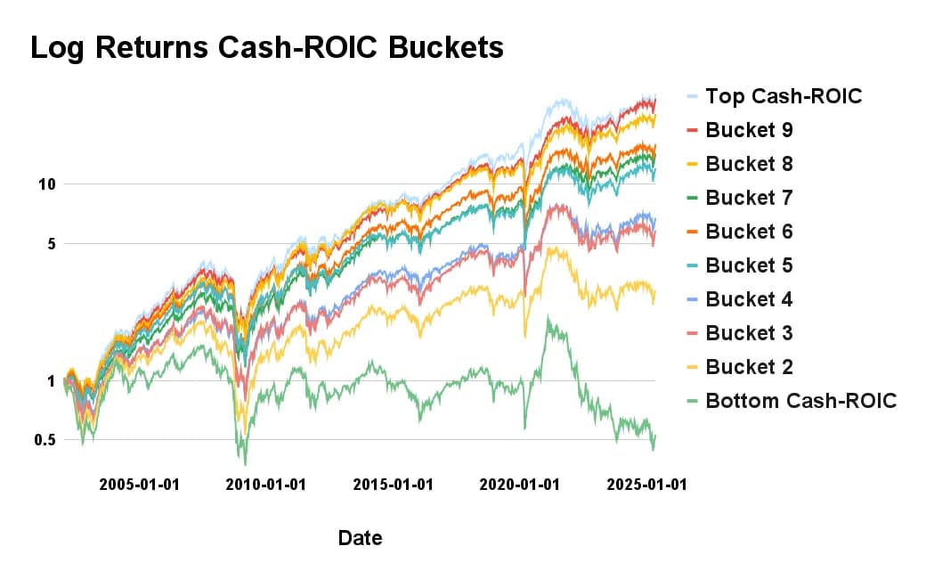 Ranking Cash Flow to Assets